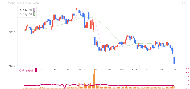 日本ホテル＆レジデンシャル投資法人(3472)の日足チャート
