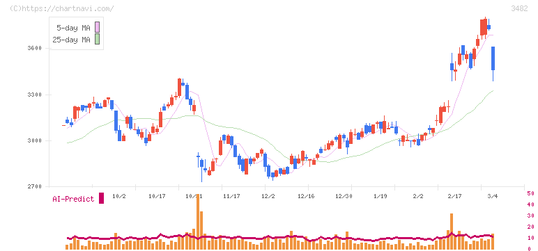 ロードスターキャピタル(3482)の日足チャート