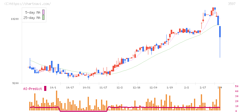 自重堂(3597)の日足チャート