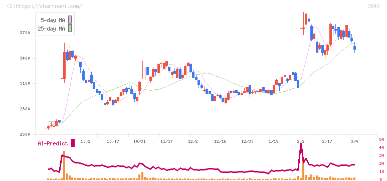 電算(3640)の日足チャート