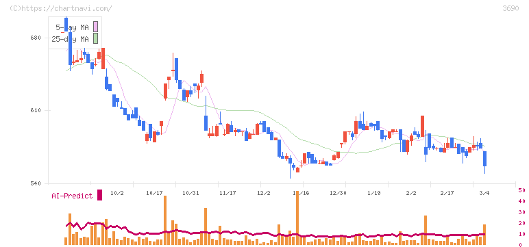 イルグルム(3690)の日足チャート