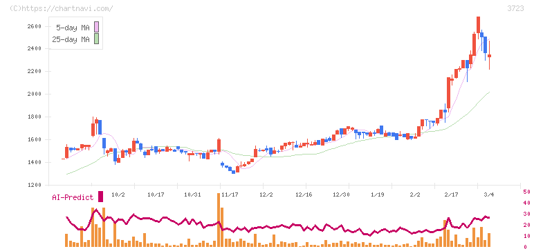 日本ファルコム(3723)の日足チャート