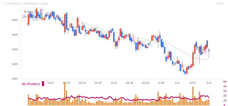 ＩＧポート(3791)の日足チャート
