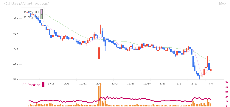クラウドワークス(3900)の日足チャート