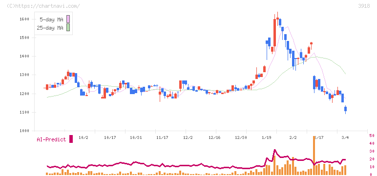 ＰＣＩホールディングス(3918)の日足チャート