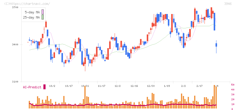 トーモク(3946)の日足チャート