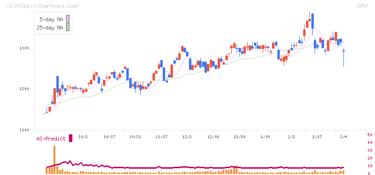 ザ・パック(3950)の日足チャート