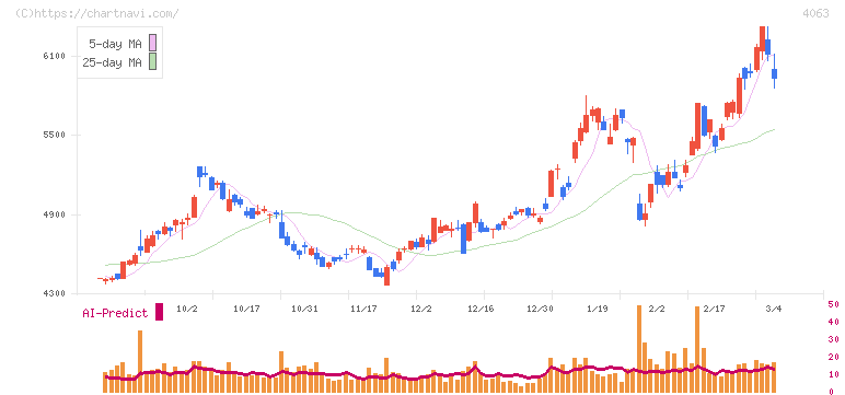 信越化学工業(4063)の日足チャート