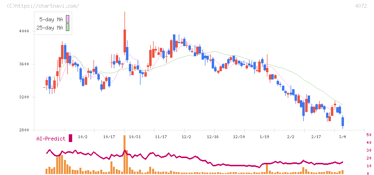 電算システムホールディングス(4072)の日足チャート
