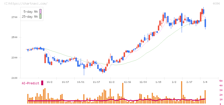 日本化学産業(4094)の日足チャート