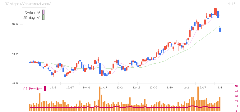 カネカ(4118)の日足チャート