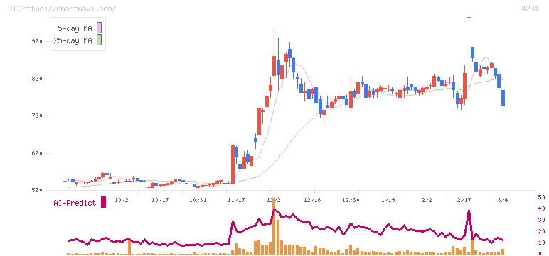 サンエー化研(4234)の日足チャート