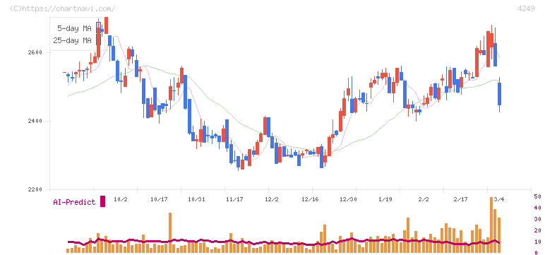 森六(4249)の日足チャート