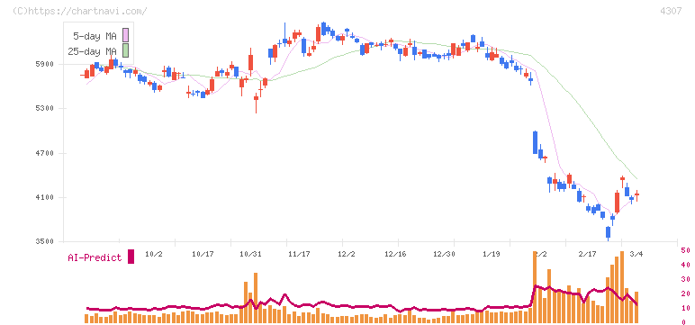 野村総合研究所(4307)の日足チャート
