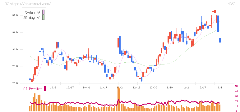 トリケミカル研究所(4369)の日足チャート
