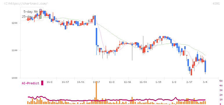 ロジザード(4391)の日足チャート