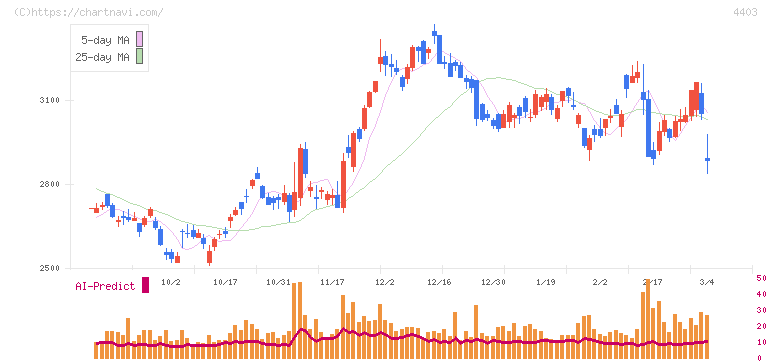 日油(4403)の日足チャート