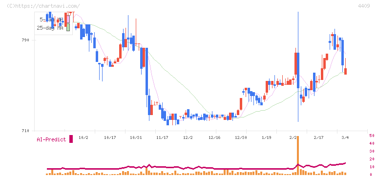 東邦化学工業(4409)の日足チャート