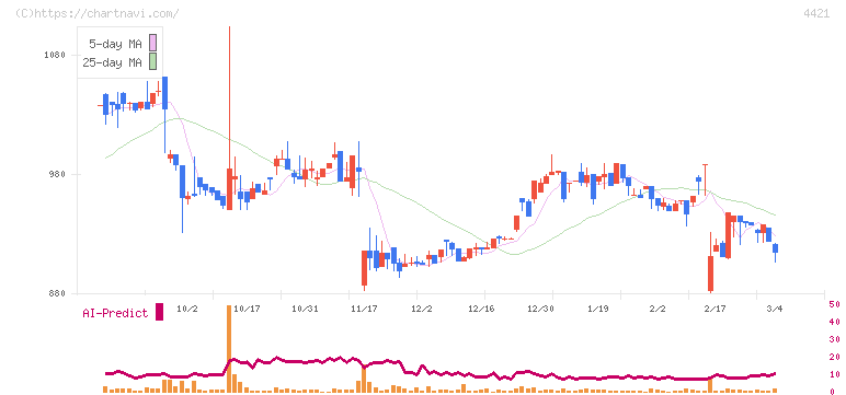 ディ・アイ・システム(4421)の日足チャート
