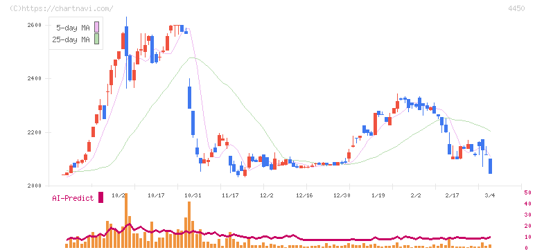パワーソリューションズ(4450)の日足チャート