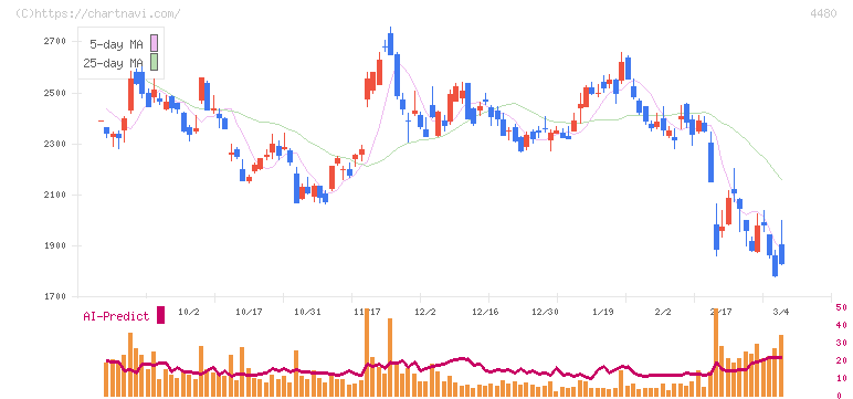 メドレー(4480)の日足チャート