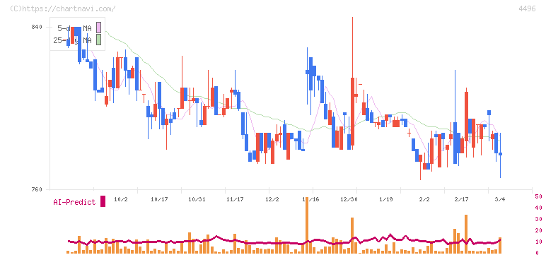 コマースＯｎｅホールディングス(4496)の日足チャート