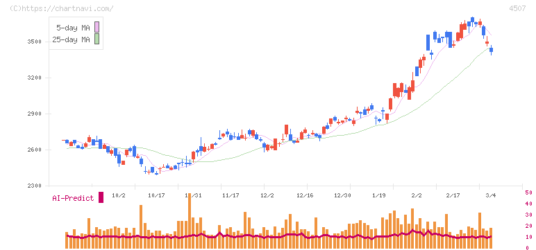 塩野義製薬(4507)の日足チャート