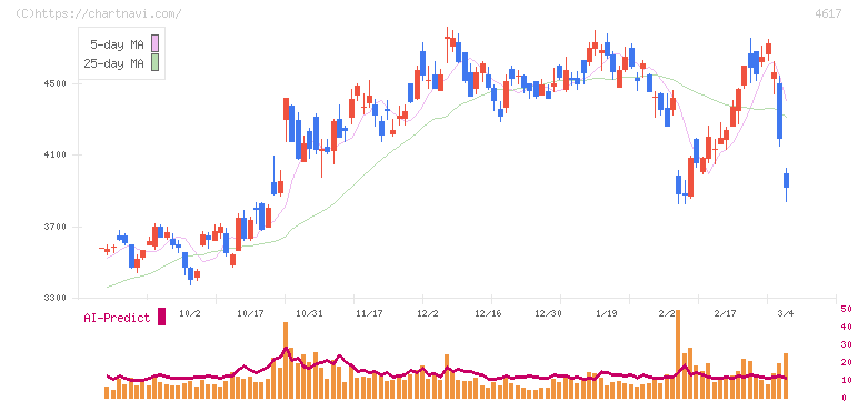 中国塗料(4617)の日足チャート