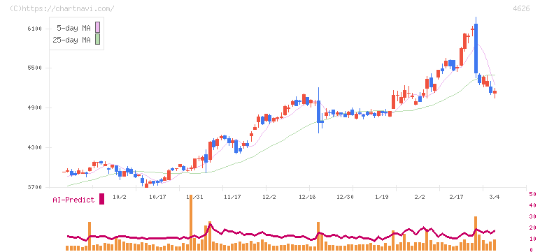 太陽ホールディングス(4626)の日足チャート