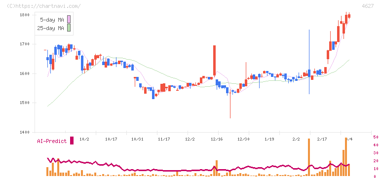 ナトコ(4627)の日足チャート