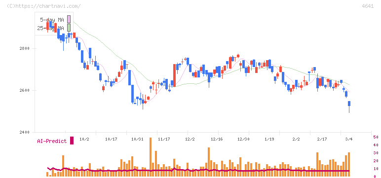 アルプス技研(4641)の日足チャート
