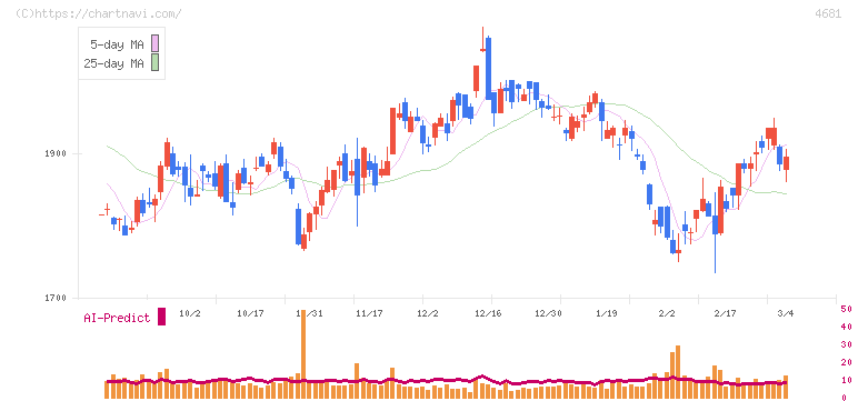リゾートトラスト(4681)の日足チャート