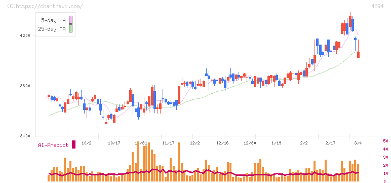 ビー・エム・エル(4694)の日足チャート