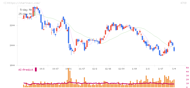 ＩＤホールディングス(4709)の日足チャート