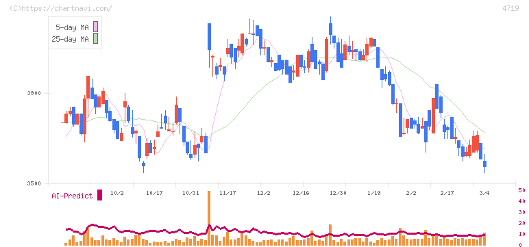 アルファシステムズ(4719)の日足チャート