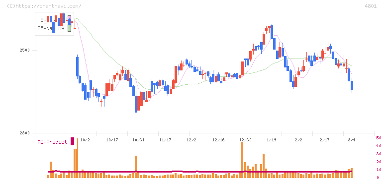 セントラルスポーツ(4801)の日足チャート