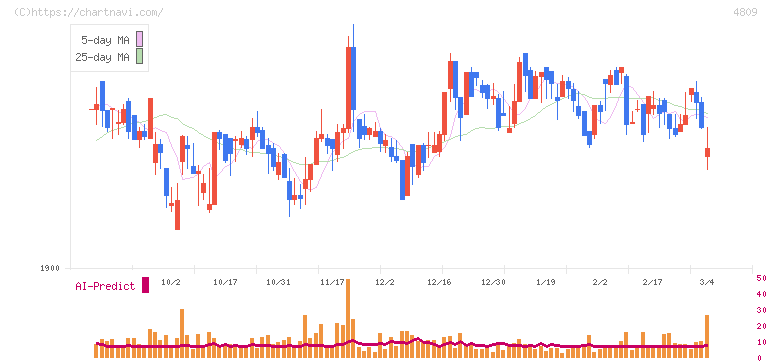 パラカ(4809)の日足チャート