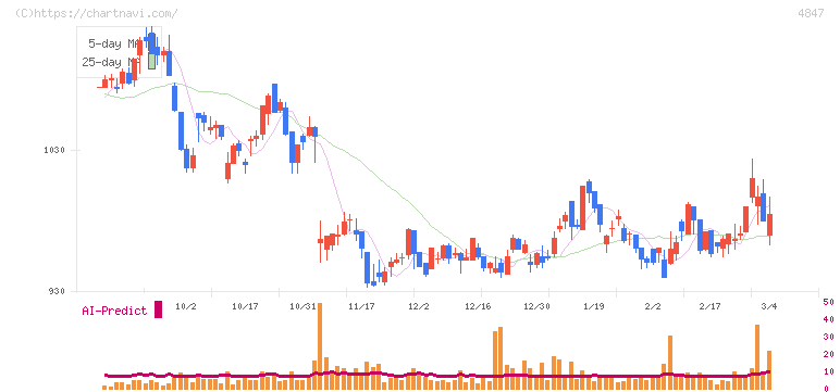 インテリジェント　ウェイブ(4847)の日足チャート