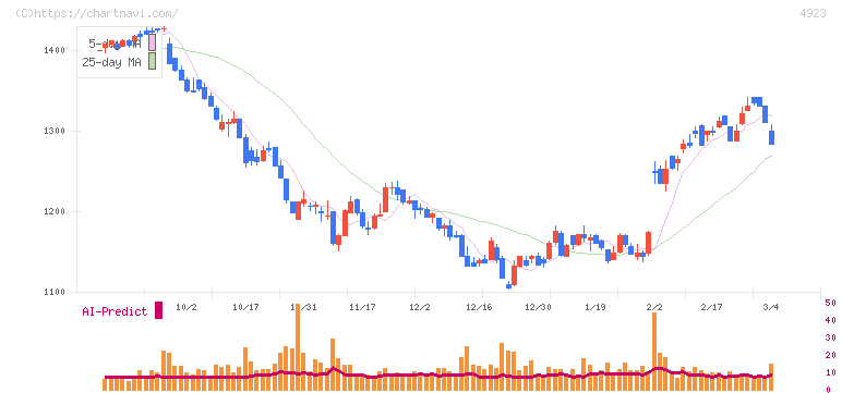 コタ(4923)の日足チャート