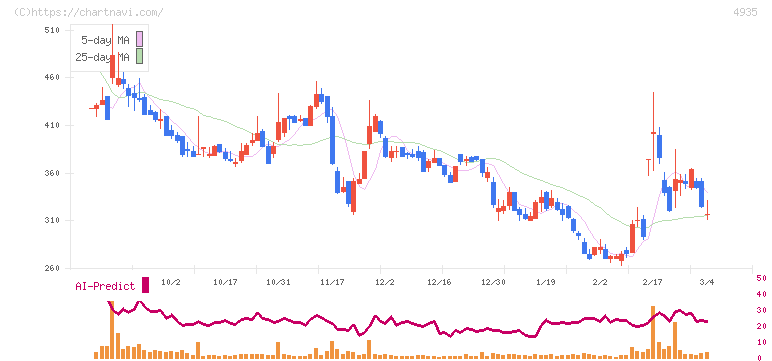 リベルタ(4935)の日足チャート