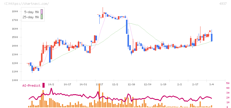 Ｗａｑｏｏ(4937)の日足チャート