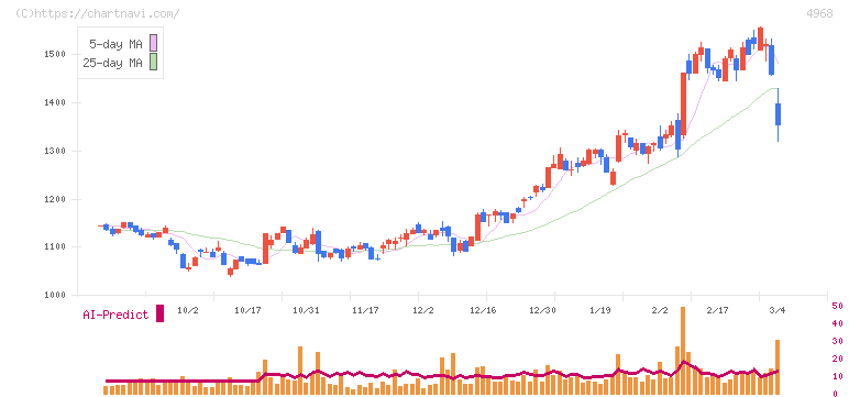 荒川化学工業(4968)の日足チャート