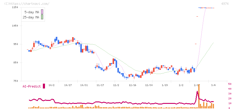 タカラバイオ(4974)の日足チャート