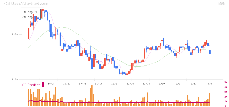 フマキラー(4998)の日足チャート