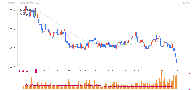ニチレキグループ(5011)の日足チャート