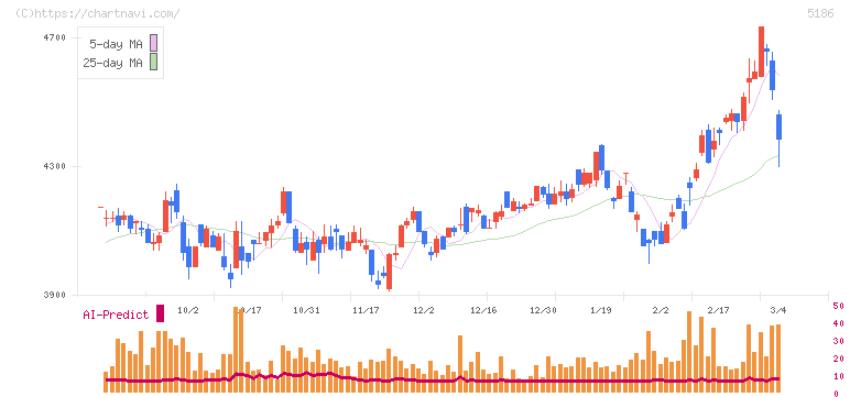 ニッタ(5186)の日足チャート