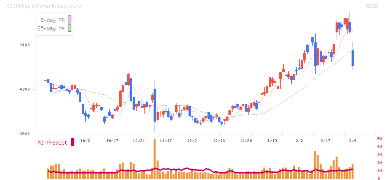住友大阪セメント(5232)の日足チャート