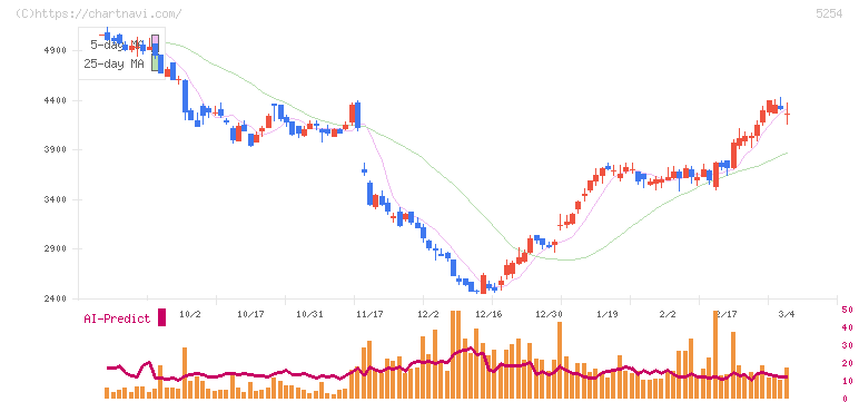 Ａｒｅｎｔ(5254)の日足チャート