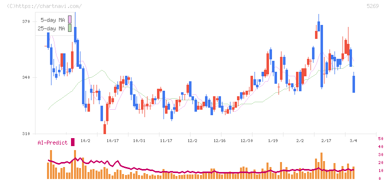 日本コンクリート工業(5269)の日足チャート