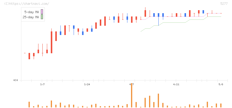 スパンクリートコーポレーション(5277)の日足チャート